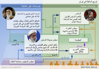 صورة توضيحية لنظام السلطة في إيران 