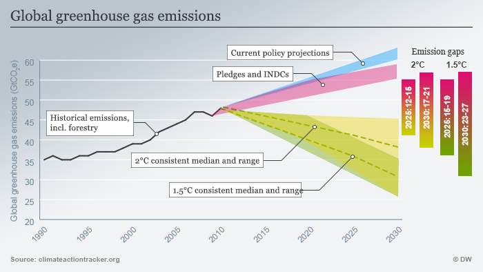 Global greenhouse gas emissions (graphic: Deutsche Welle/Peter Steinmetz)