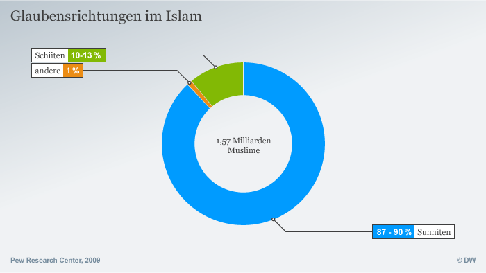 Infografik Glaubensrichtungen im Islam; Quelle: Pew Research Center