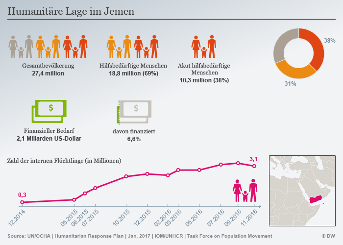 Infografik Humanitäre Lage im Jemen; Quelle: DW