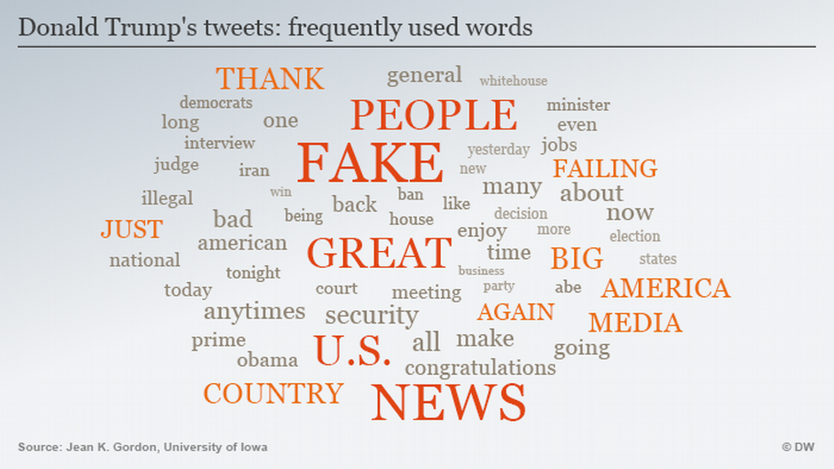 Infographic showing words most frequently used by Donald Trump in tweets (source: DW)'s most frequently 