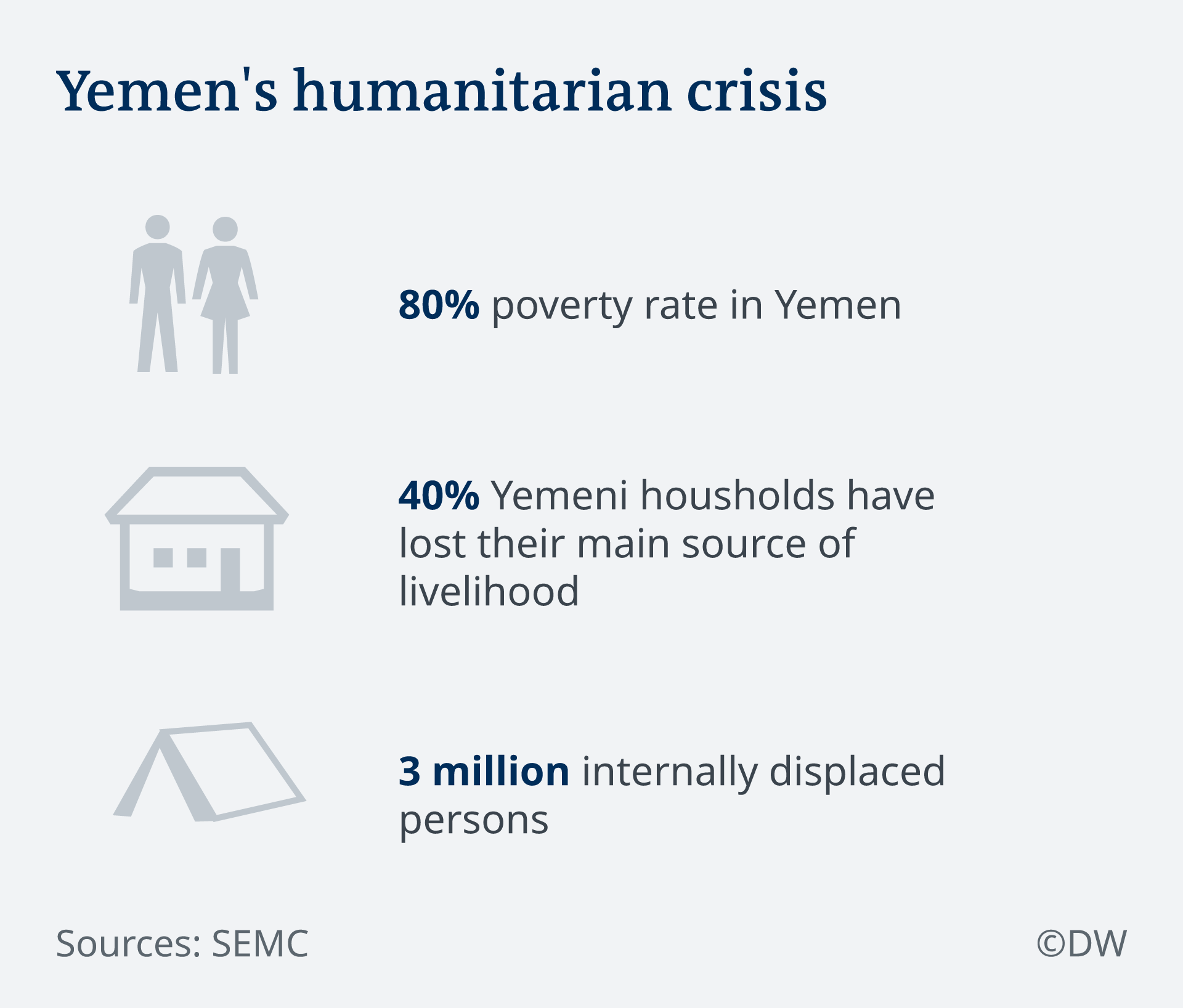 Infographic on Yemen's humanitarian crisis (source: Studies and Economic Media Center/SEMC)