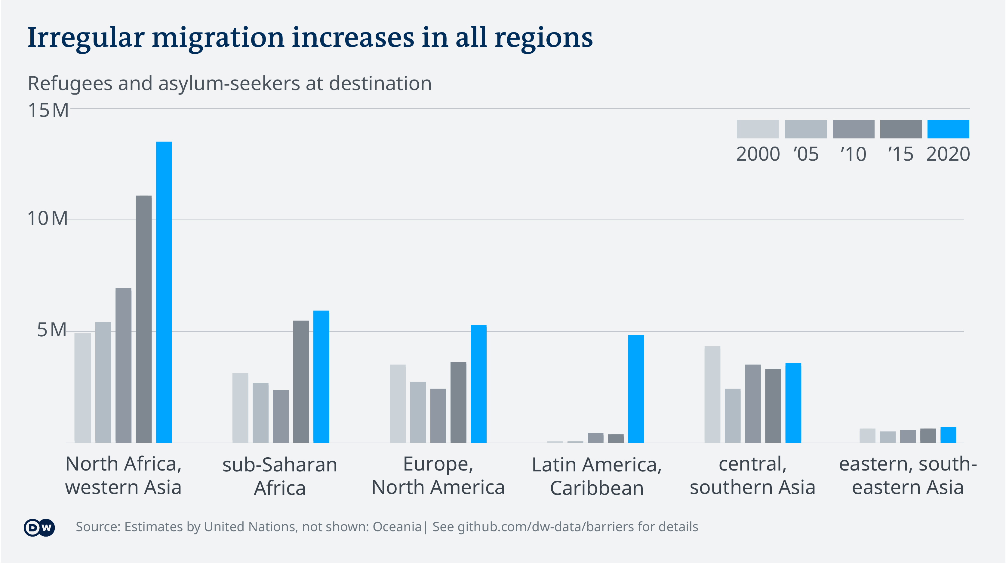 Infographic on irregular migration (source: Deutsche Welle)