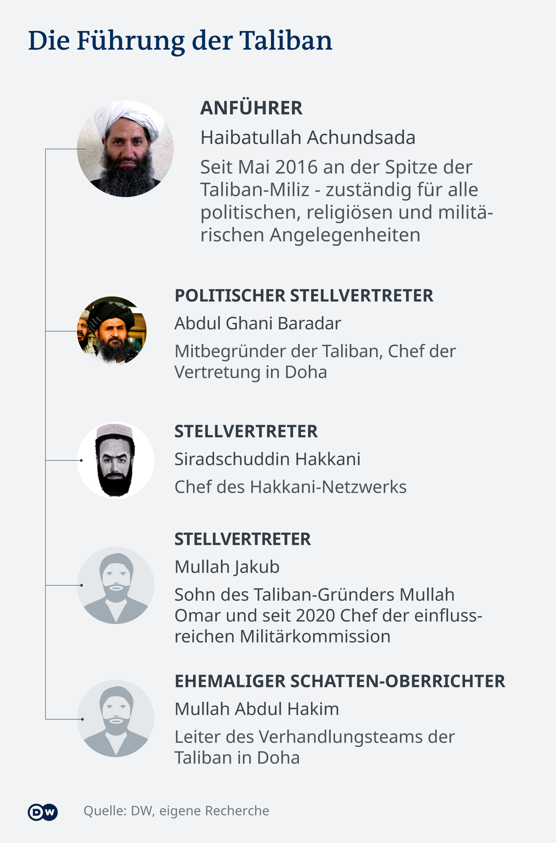 Führungsstruktur der Taliban in Afghanistan. (Grafik: DW)