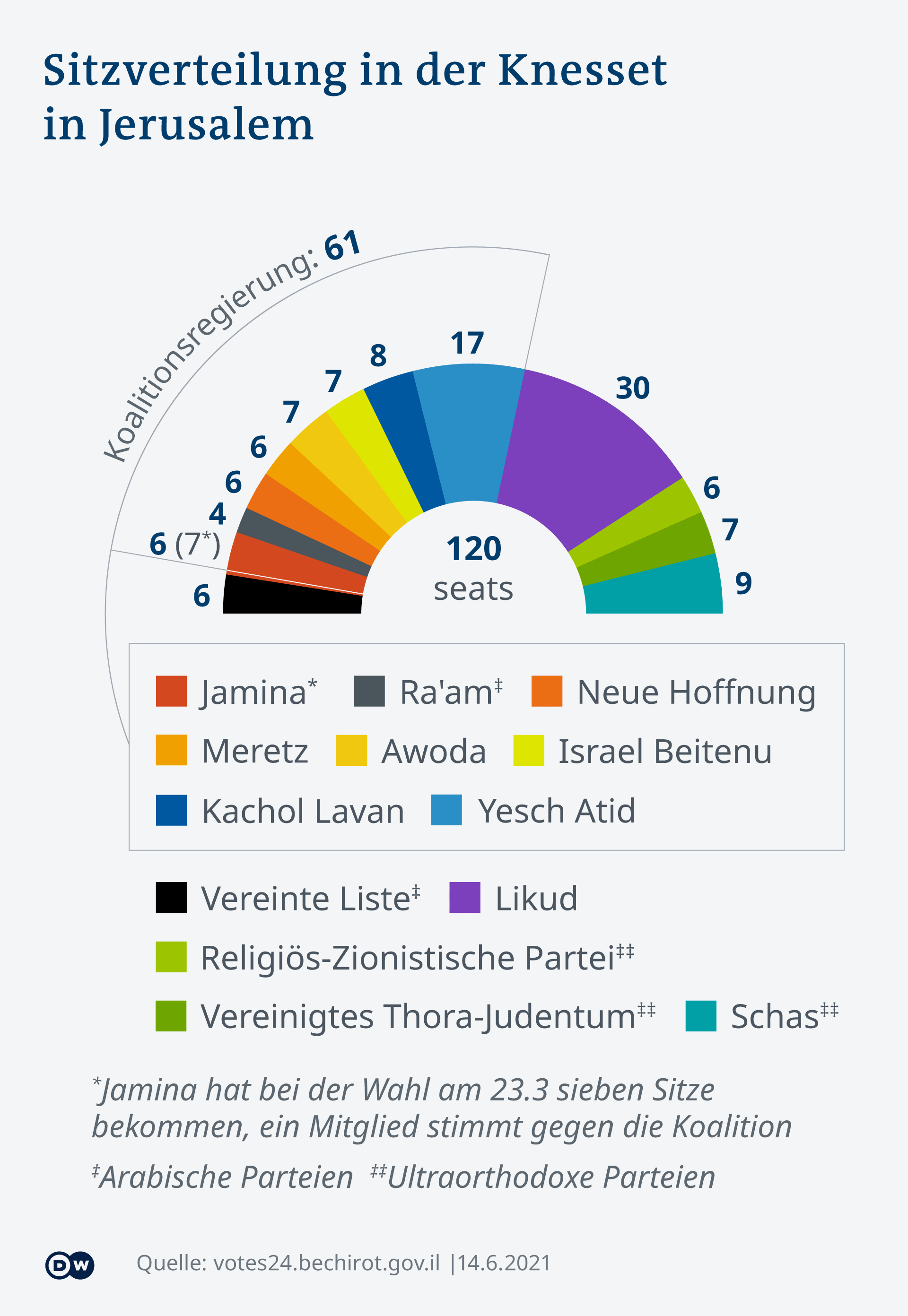 التشكيل الوزاري في إسرائيل  - الحكومة الائتلافية 2021 في إسرائيل. Infografik; Koalitionsregierung Israel 2021. (Foto: DW)