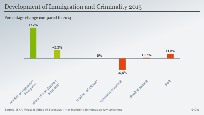 "Development of Immigration and Criminality 2015" infographic