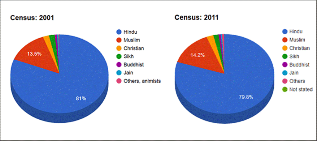 Grafik Zensusdaten; Quelle: Ministry of Home Affairs, Government of India
