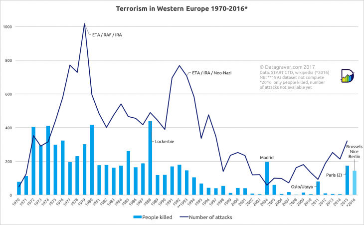 Terrorism graphic in Western Europe (source: Datagraver)