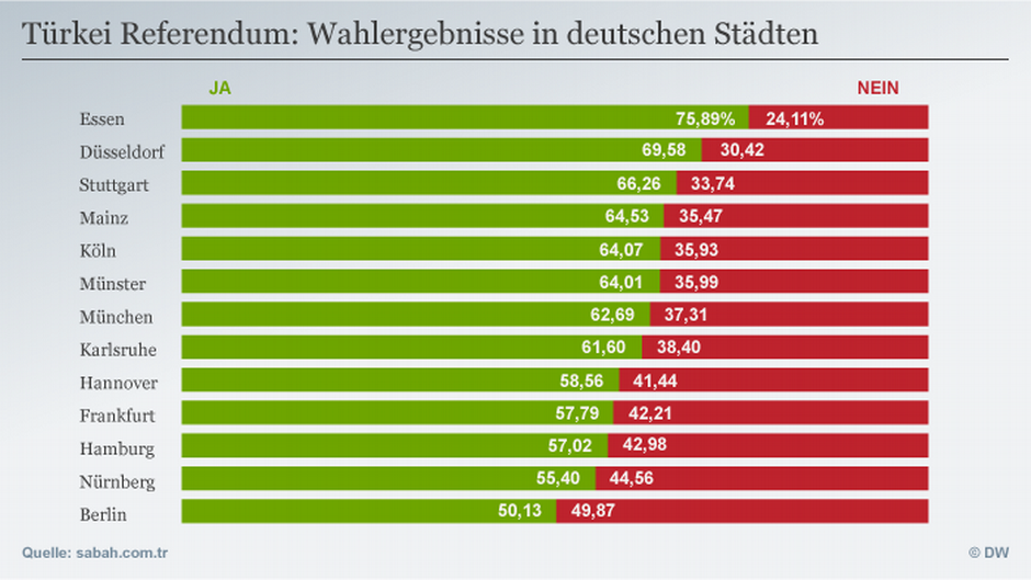 Referendumswahlergebnisse in deutschen Städten; Quelle: sabah.com/tr