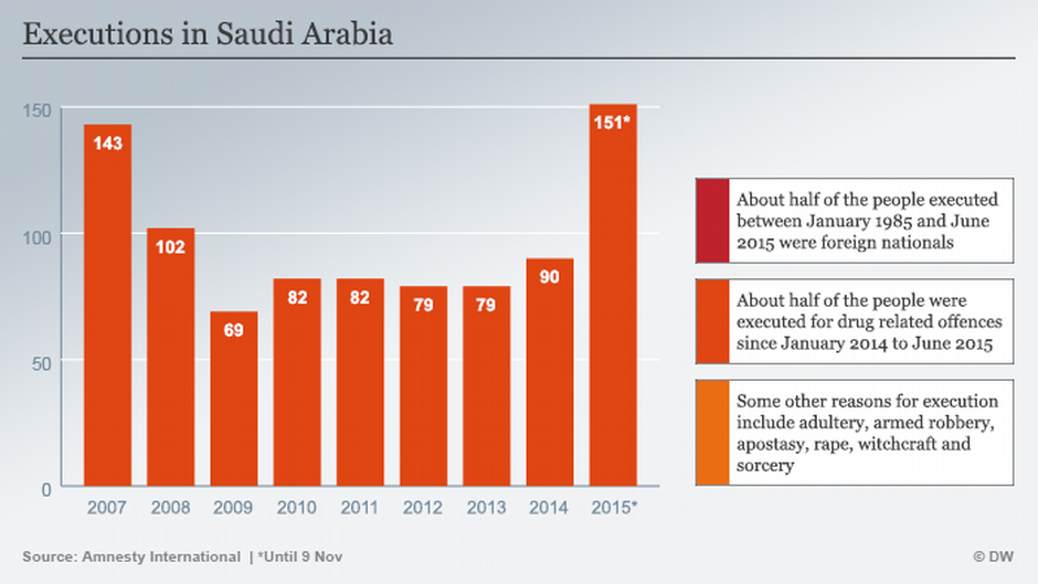 Hinrichtungen in Saudi-Arabien; Quelle: Amnesty International