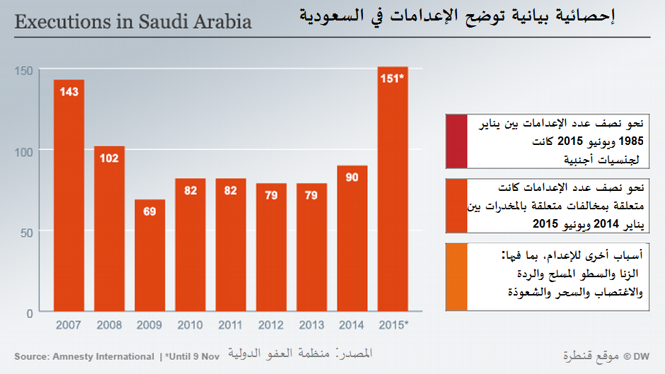 إحصائية بيانية تبين الإعدامات في السعودية 