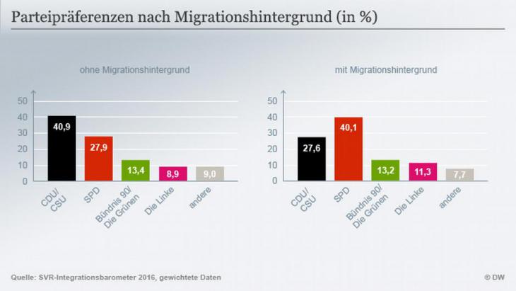 Statistik Parteipräferenzen von Migranten; Quelle: DW
