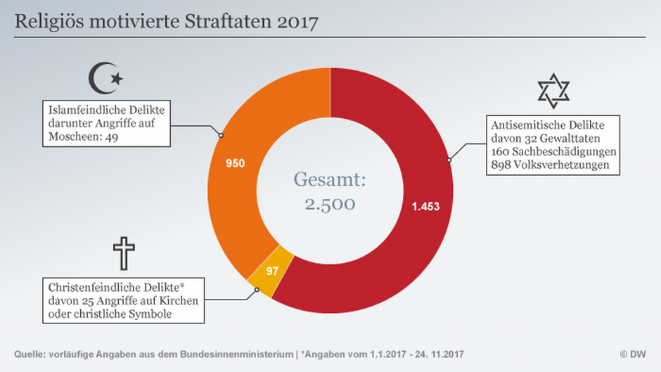 Grafik religiös-motivierte Straftaten in Deutschland; Quelle: DW