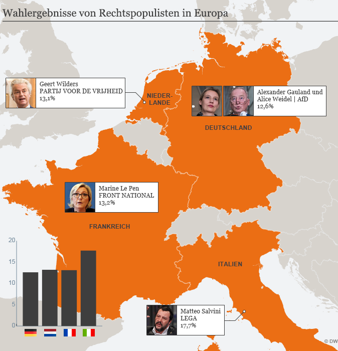 Infografik Wahlergebnisse rechtspopulistischer Parteien in Europa; Quelle: DW