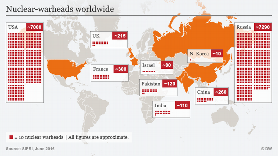 Infographic showing nuclear warheads worldwide (source: DW)