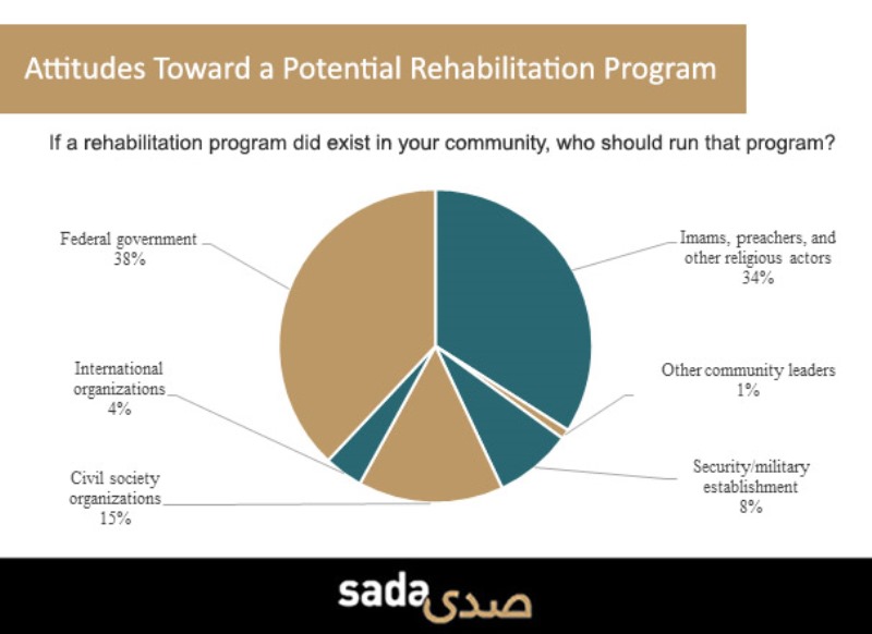 Einstellungen in Tunesien zum Reintegrationsprogramm; Quelle: carnegieendowment.org/sada
