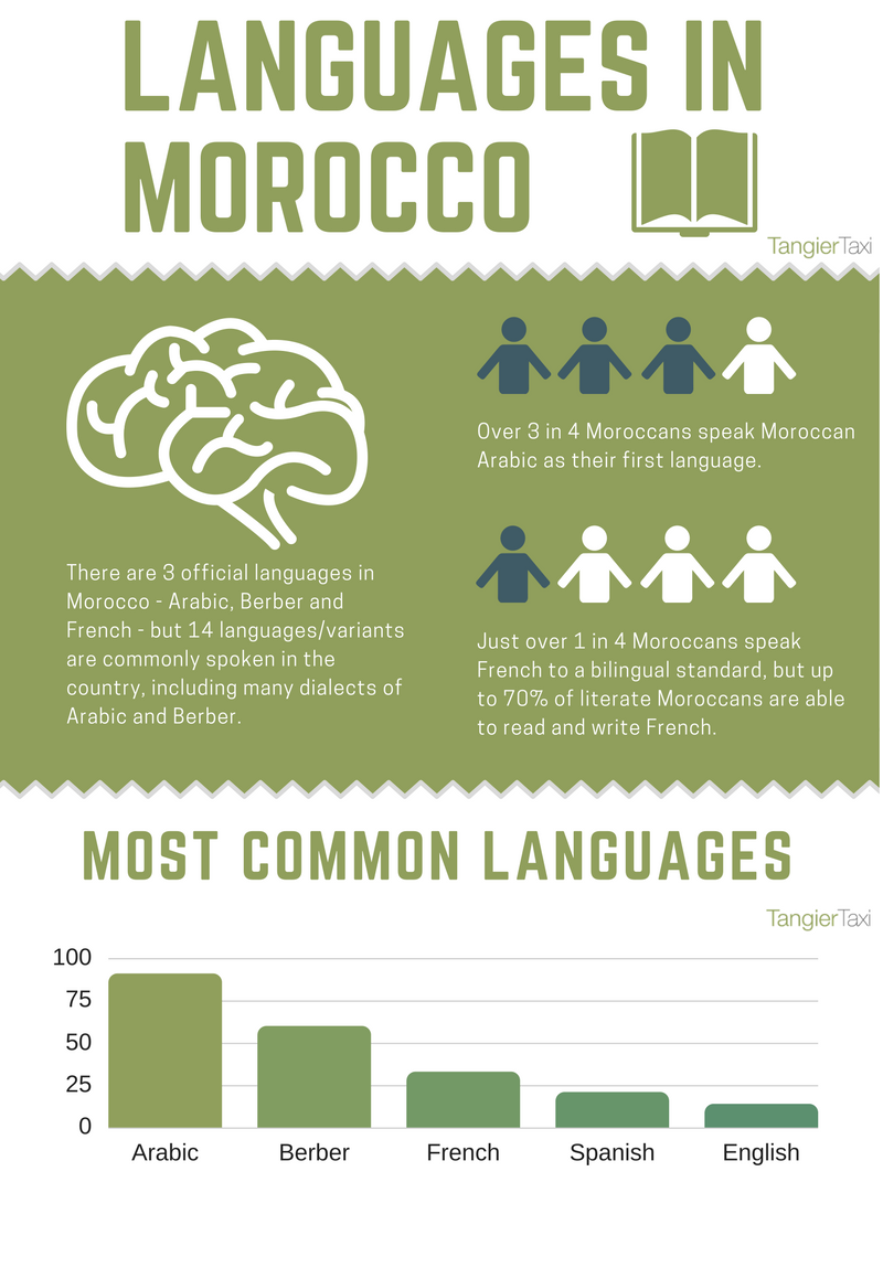 Übersicht Sprachenvielfalt; Foto: Tangier Taxi