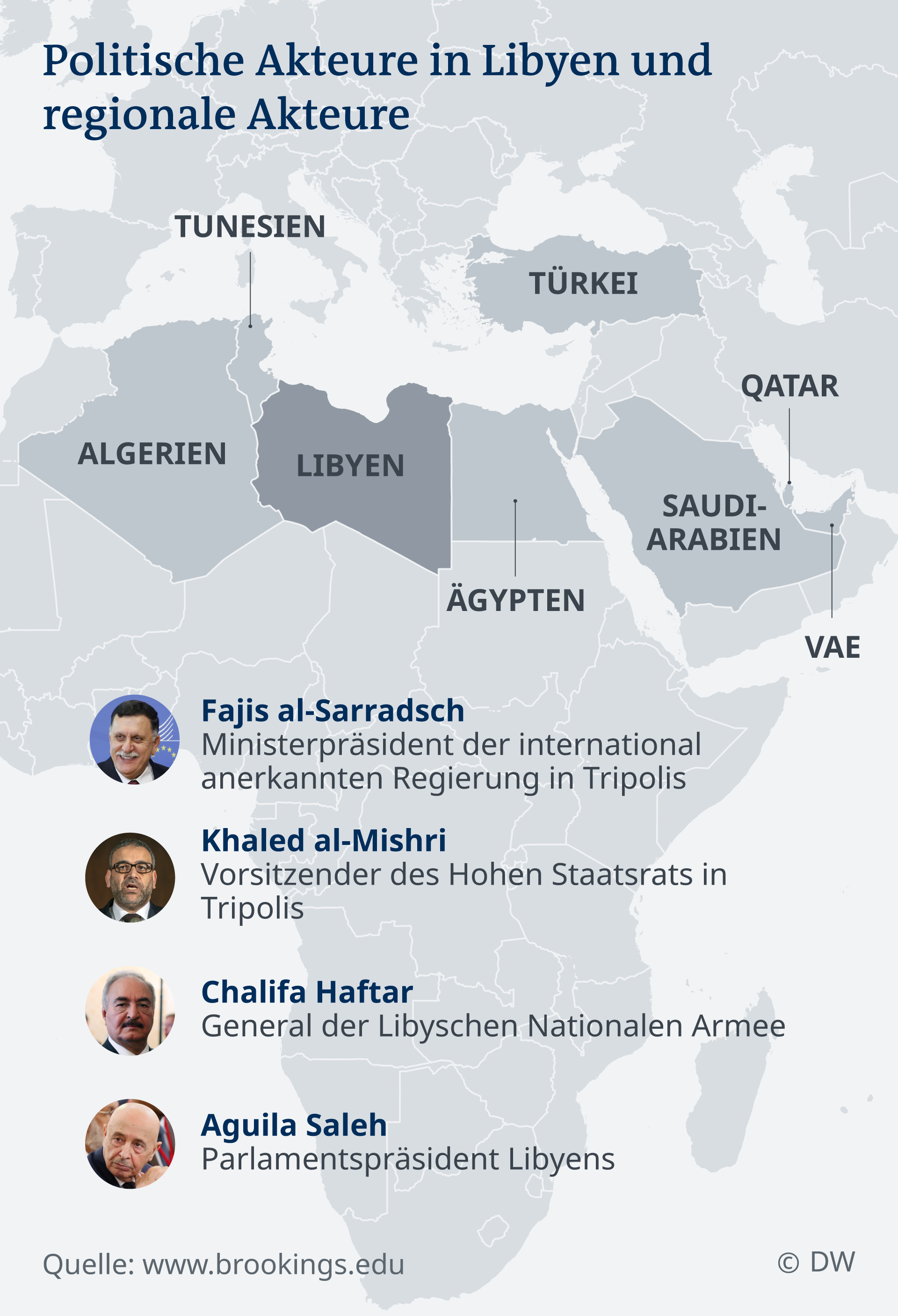 Infografik internationale politische Akteure im Libyenkonflikt; Quelle: DW