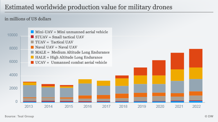 Infographic showing estimated worldwide drone production by category (source: DW)