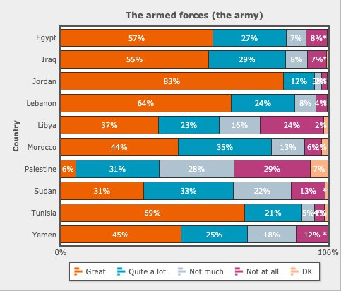 Infografik des "Arabischen Barometer" von 2018-2019 zeigt Zustimmungswerte der arabischen Zivilgesellschaften in Hinblick auf das Vertrauen in ihre Armeeführungen; Quelle: arabbarometer.org/opendemocracy.net