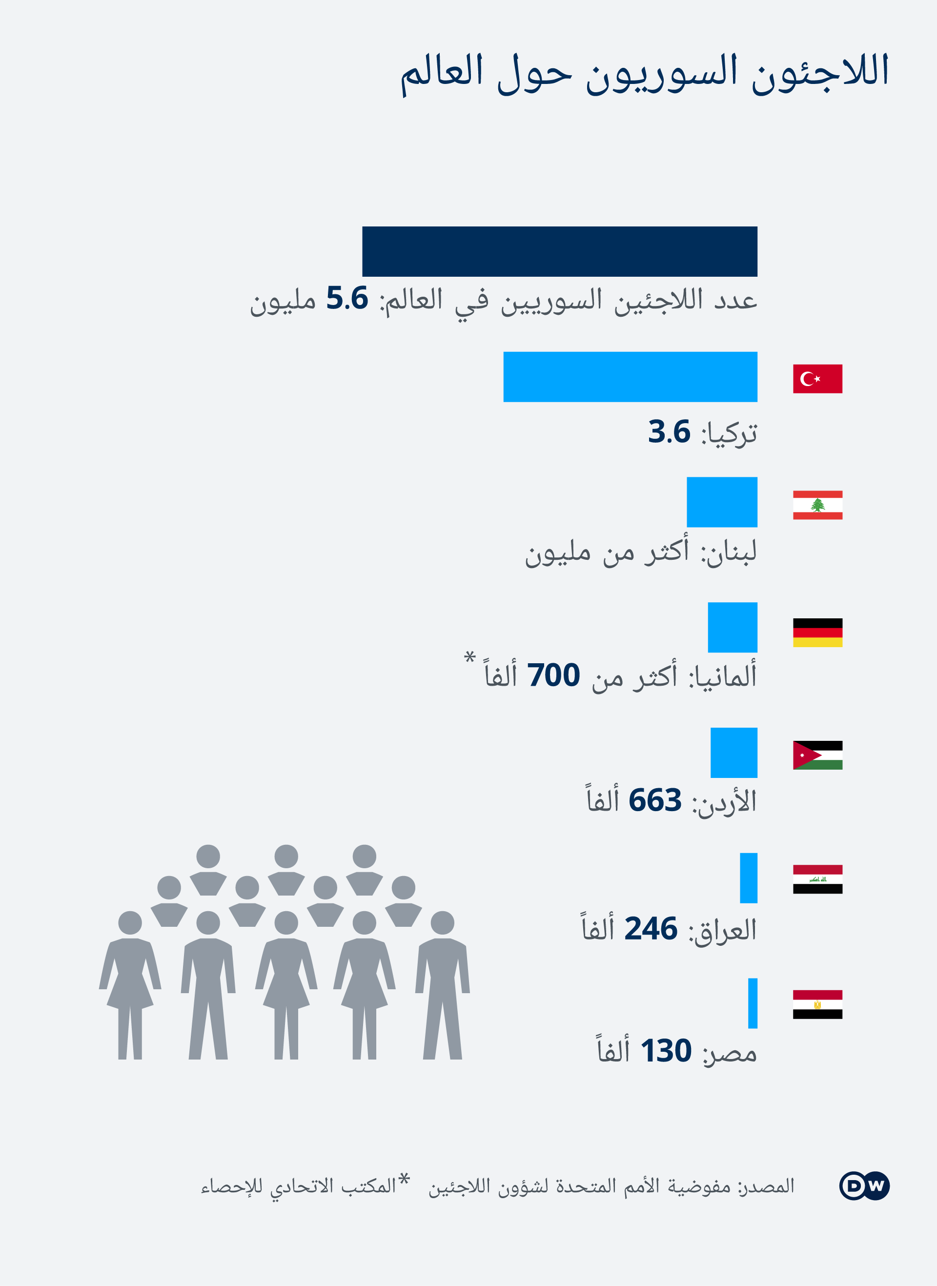 إحصائيات - أعداد اللاجئات السوريات واللاجئين السوريين حول العالم.