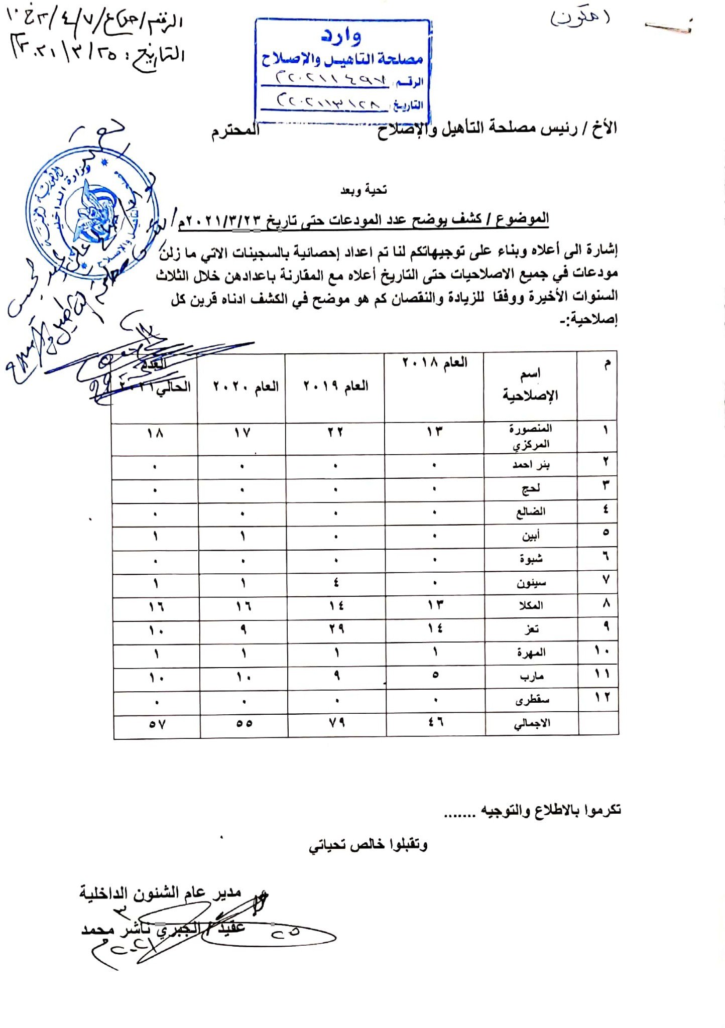 إحصائية بعدد سجينات في إصلاحيات في اليمن. Statistics on number of female prisoners in correctional facilities in Yemen.