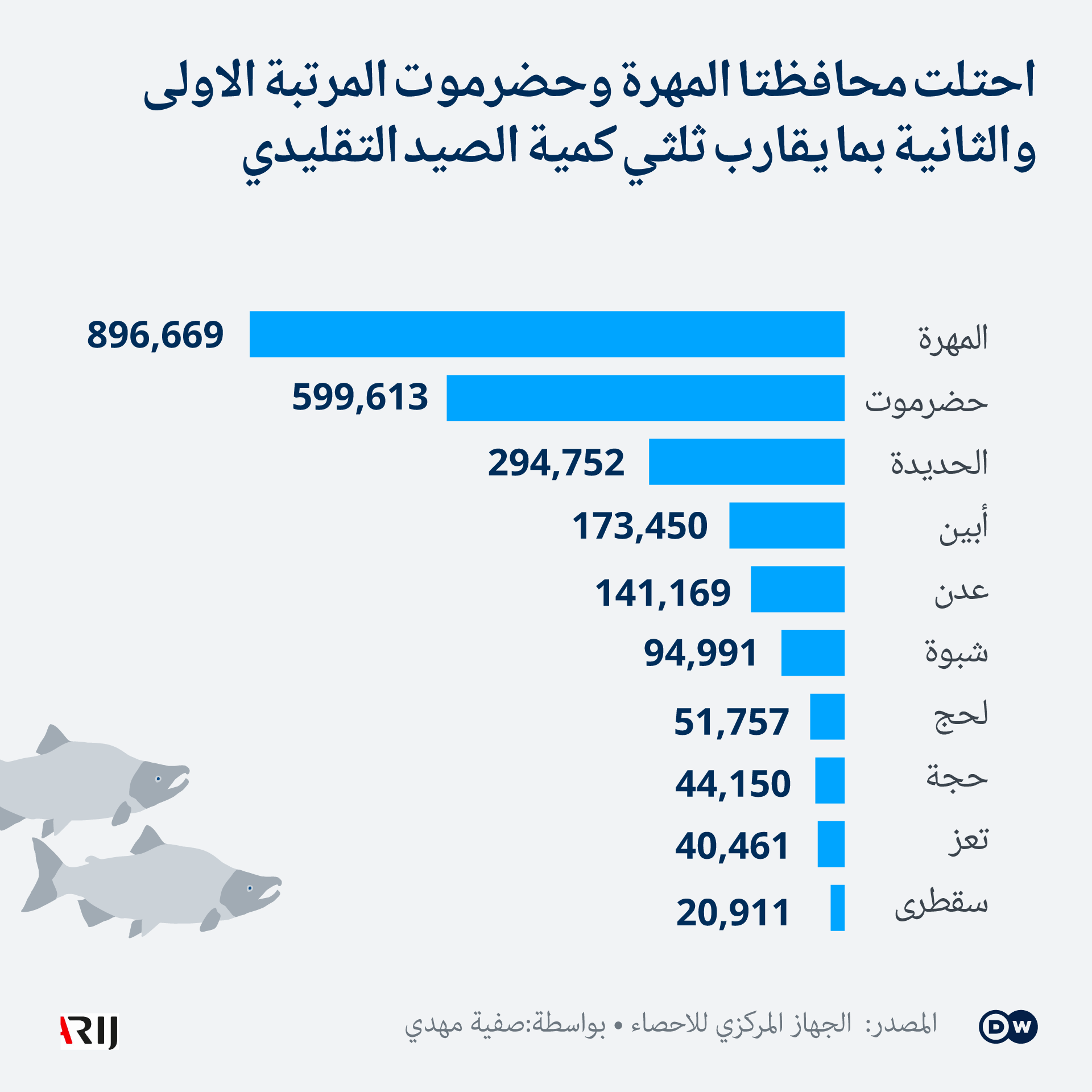 احتلت محافظتا المهرة وحضرموت المرتبة الأولى والثانية بما يقارب ثلثي كمية الصيد التقليدي في اليمن. DW Infografik Fischfang Jemen AR