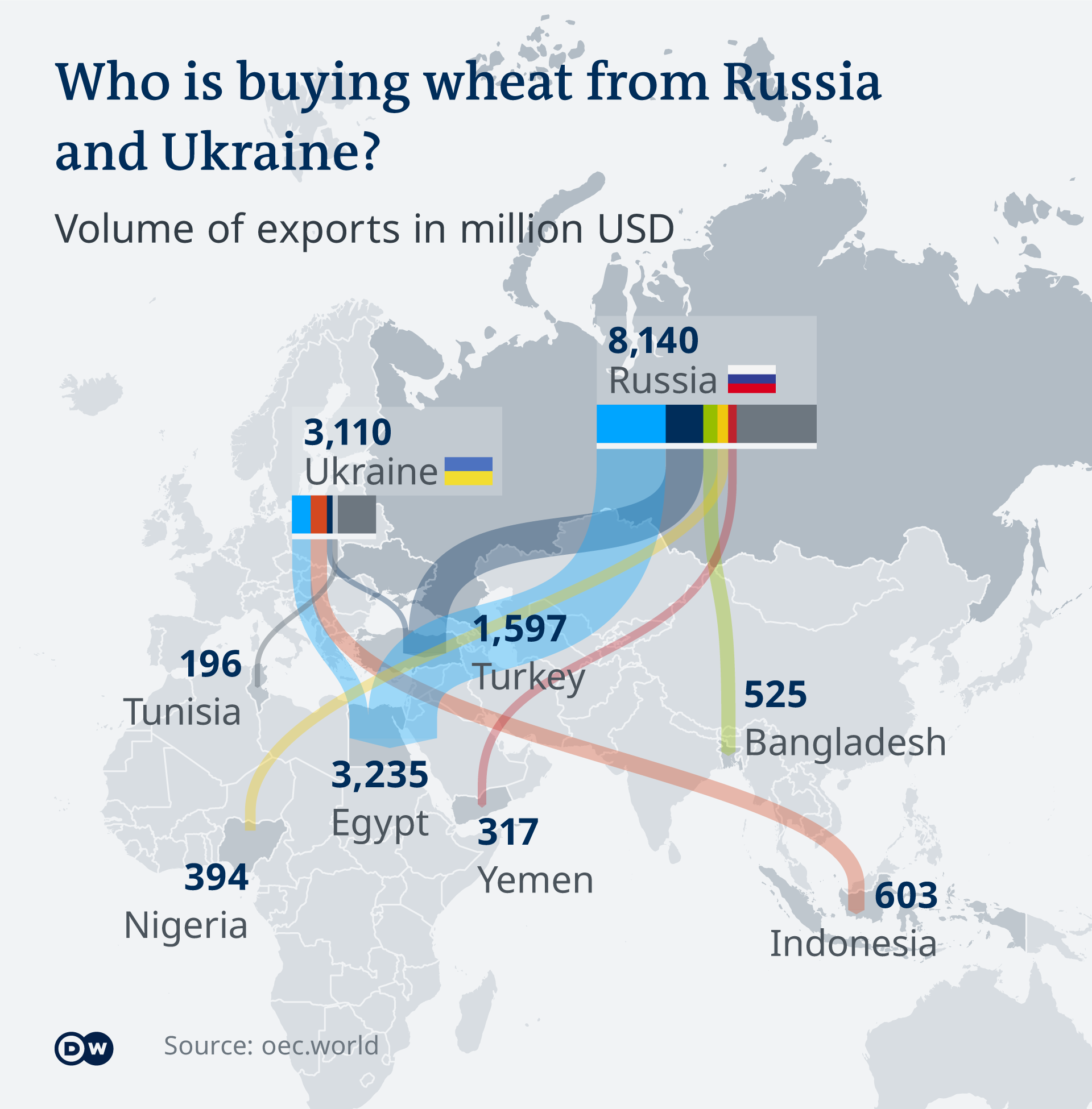 Overview of who buys wheat from whom (source: DW)