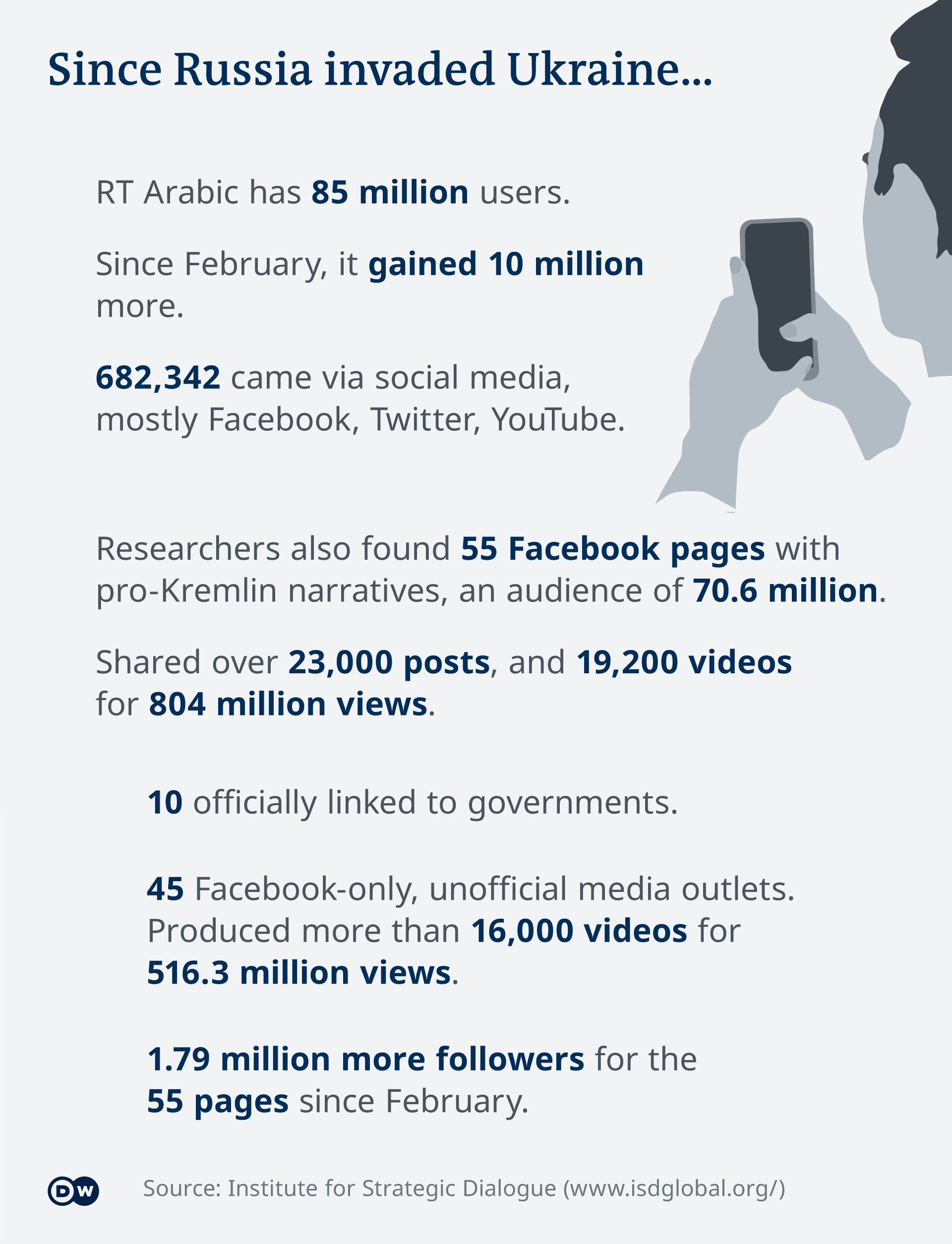 Graphic showing statistics of Arab coverage of Russia's war in Ukraine (scource: DW)