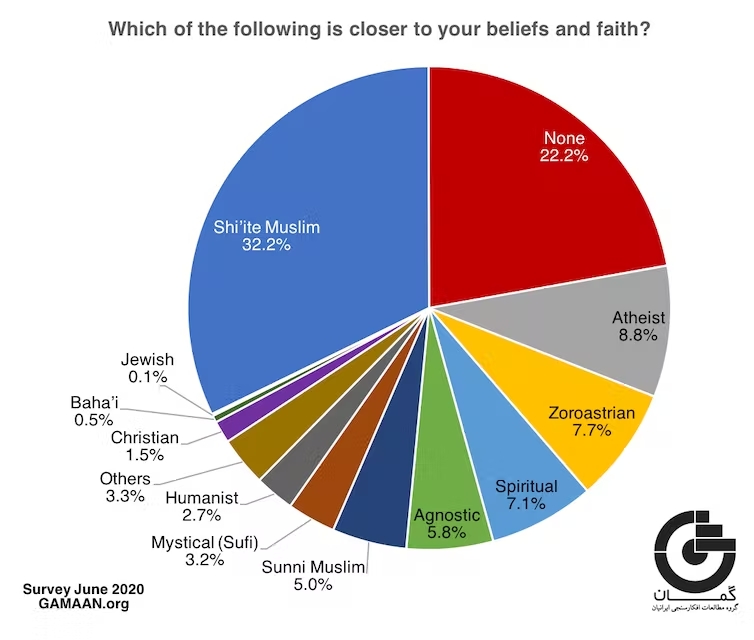 Graphik zu den religiösen Einstellungen der Iraner zeigt eine Tendezn zum Säkularen (Quelle: DW)