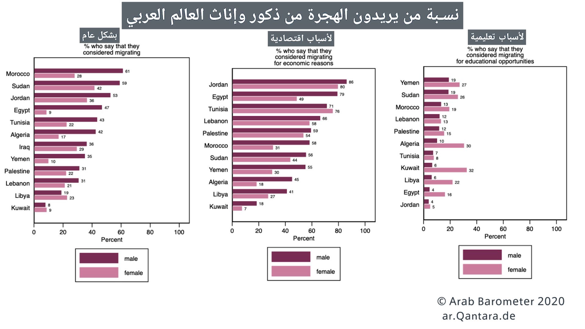 نسبة من يريدون الهجرة من ذكور وإناث العالم العربي. Middle East and North Africa MENA Migration Statistics Arab Barometer 2020 Who Say that they consider migrating